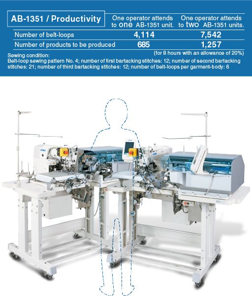 JUKI AB-1351 — Повышенная производительность