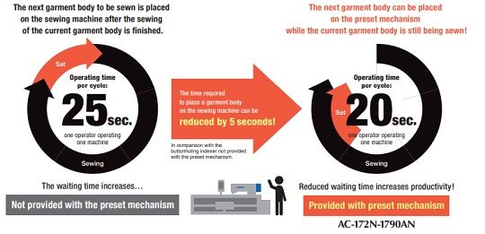 JUKI AC-172N-1790AN — Механизм предустановки помогает повысить производительность