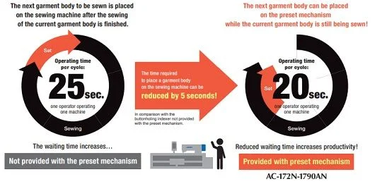 JUKI AC-172N-1790AN — Механизм предустановки помогает повысить производительность