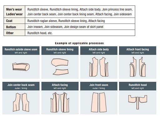 JUKI AE-200ANLA — Применение
