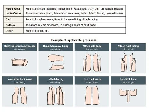 JUKI AE-200ANLA — Применение