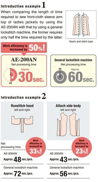 JUKI AE-200ANLA — Производительность значительно повышена!