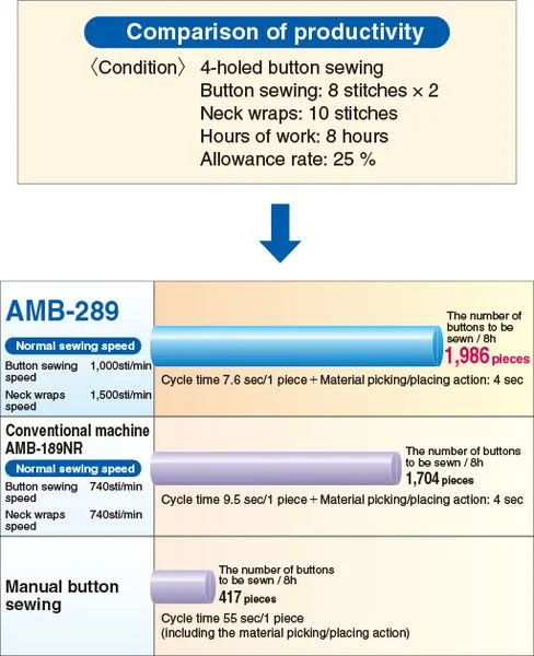 JUKI AMB-289 — Время цикла сокращено для повышения производительности