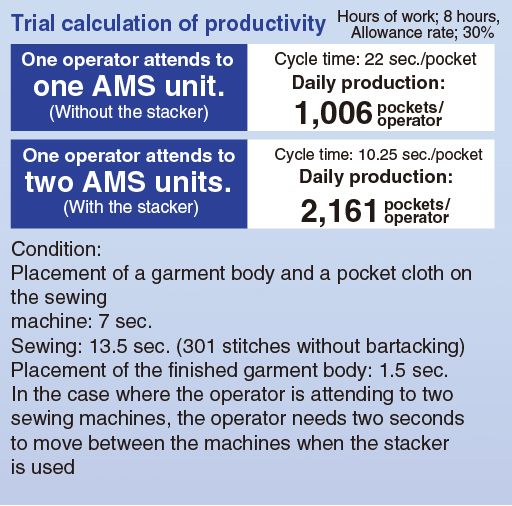 JUKI AMS-221EN-HS3020/7200 — Повышенная производительность