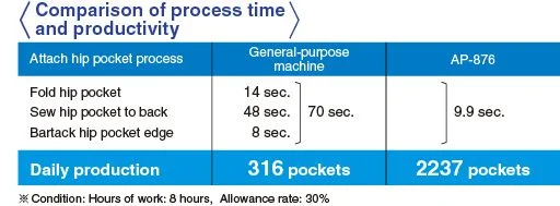 JUKI AP-876 — Повышенная производительность