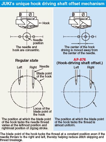 JUKI AP-876 — Качество без зависимости от навыков оператора, повышение качества