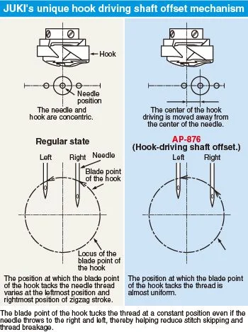 JUKI AP-876 — Качество без зависимости от навыков оператора, повышение качества