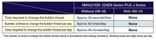 JUKI AW-3S — Повышение производительности!