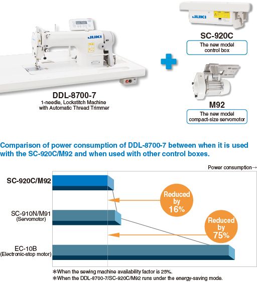 JUKI DDL-8700-7 — Новый блок управления с режимом энергосбережения