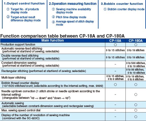 JUKI DLN-5410NH-7 — Панель управления выбирается в соответствии с процессом (CP-18A, CP-180A)