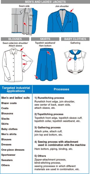 JUKI DLU-5494N-7/ IT-100A — Области промышленного применения и процессы