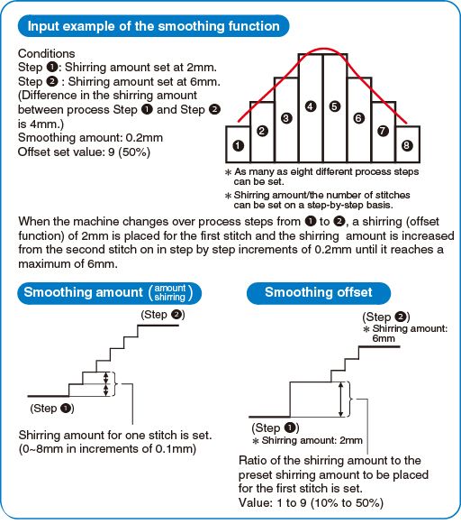 JUKI DLU-5494N-7/ IT-100A — Значительно улучшенные функции и производительность