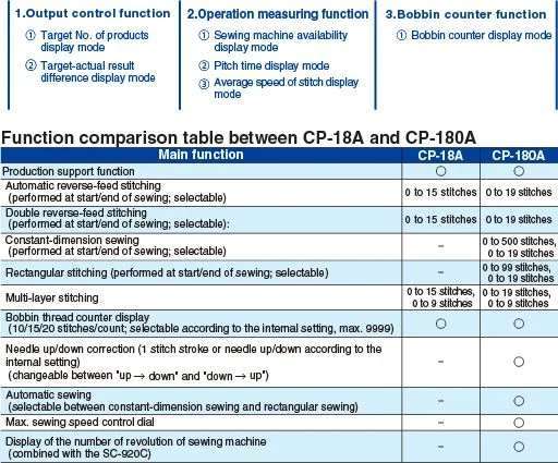 JUKI DMN-5420N-7 — Панель управления выбирается в соответствии с процессом (CP-18A, CP-180A)