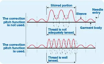 JUKI DP-2100 — Множество различных функций ввода данных: функция установки коррекционного шага