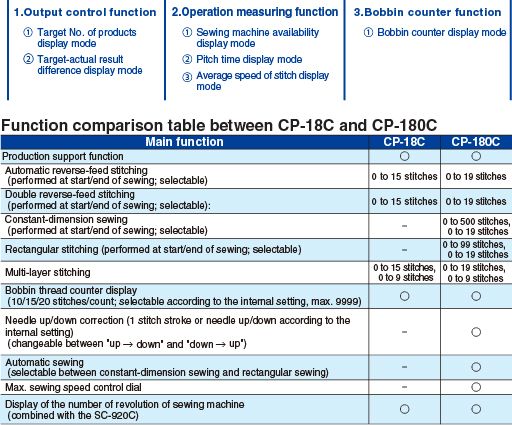 JUKI DU-140 — Панели управления CP18C, CP180C выбираются в соответствии с процессом (DU-141H-7)