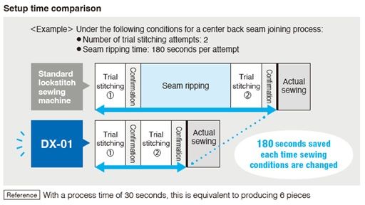 JUKI DX-01 — Пробная строчка без нити — инновационная концепция