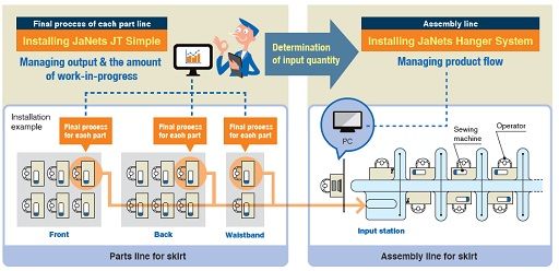 JUKI JaNets Hanger System — Подключение к JaNets!