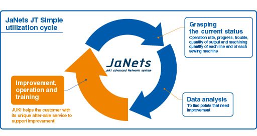 JUKI JaNets JT Simple — Безопасность обеспечивается после внедрения JaNets! Уникальное послепродажное обслуживание JUKI для непрерывной поддержки улучшений