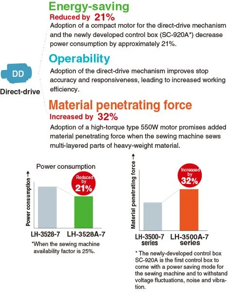 JUKI LH-3528A-G — Применение механизма прямого привода повышает энергосбережение и удобство работы, увеличивает силу проникновения иглы в материал