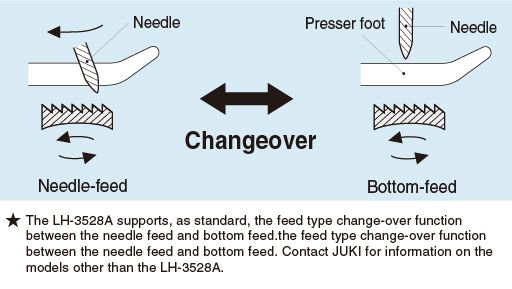 JUKI LH-3528A-G — Переключение между игольным продвижением и нижним продвижением