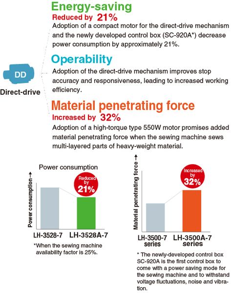 JUKI LH-3578A-G — Применение механизма прямого привода повышает энергосбережение и удобство работы, увеличивает силу проникновения иглы в материал
