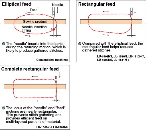 JUKI LU-1508NS, LU-1509NS — Новый механизм подачи с прямоугольной траекторией предотвращает сборение строчки