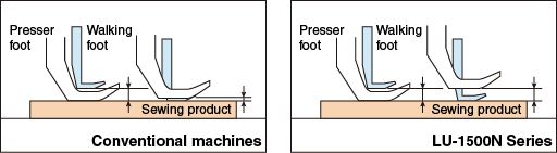 JUKI LU-1508NS, LU-1509NS — Механизм переменного вертикального хода предотвращает неравномерные стежки