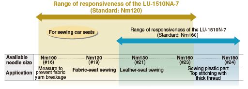 JUKI LU-1510NA-7 (for sewing car seats ) — Диапазон применения