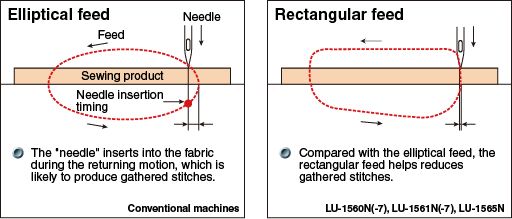 JUKI LU-1560N-7 — Новый механизм подачи с прямоугольной траекторией предотвращает сборение строчки