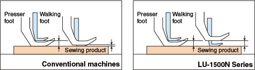 JUKI LU-1560N-7 — Механизм переменного вертикального хода предотвращает неравномерные стежки