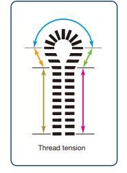 JUKI MEB-3200CSS — Натяжение нити может быть установлено отдельно для различных секций петли, таких как секции глазка и параллельные секции