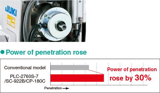 JUKI PLC-2760S-7 (Large hook) PLC-2760NS-7 (Large hook) PLC-2760NM-7 (Small hook) — Установлен высокомоментный двигатель прямого привода