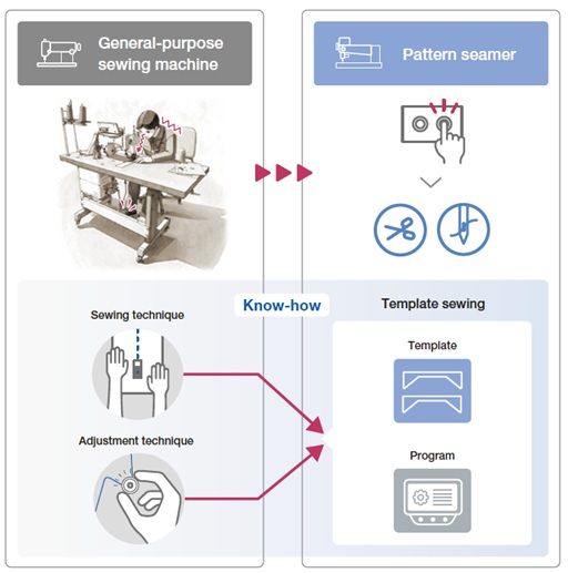 JUKI PS-800-13085 — Суть — в «шаблонном шитье». Создание производственной линии, где каждый оператор сразу становится продуктивным