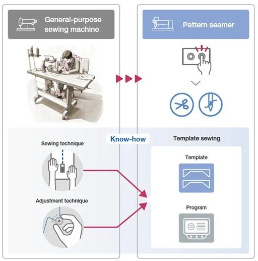 JUKI PS-800-13085 — Суть — в «шаблонном шитье». Создание производственной линии, где каждый оператор сразу становится продуктивным
