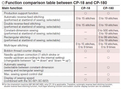 JUKI SC-921/M51N — Панели управления (CP-18, CP-180)